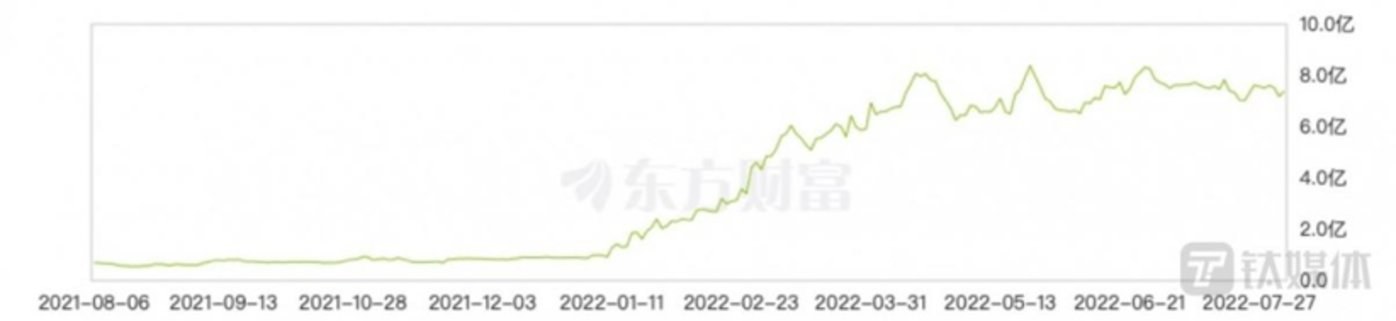 2022年以来吉翔股份股东人数快速增长(数据来自wind)