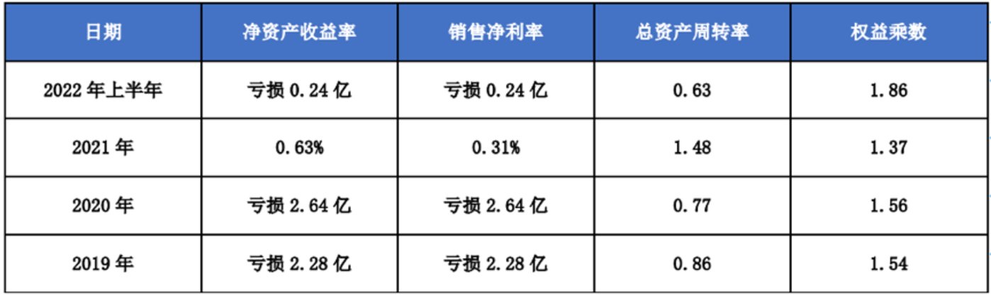 吉翔股份盈利能力弱、运营效率低(数据来自吉翔股份财报)