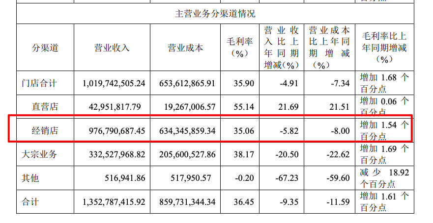 好莱客上半年营收、净利同比均下降资产负债率上涨至46.4% 好莱客上半年营收、净利同比均下降资产负债率上涨至46.4%