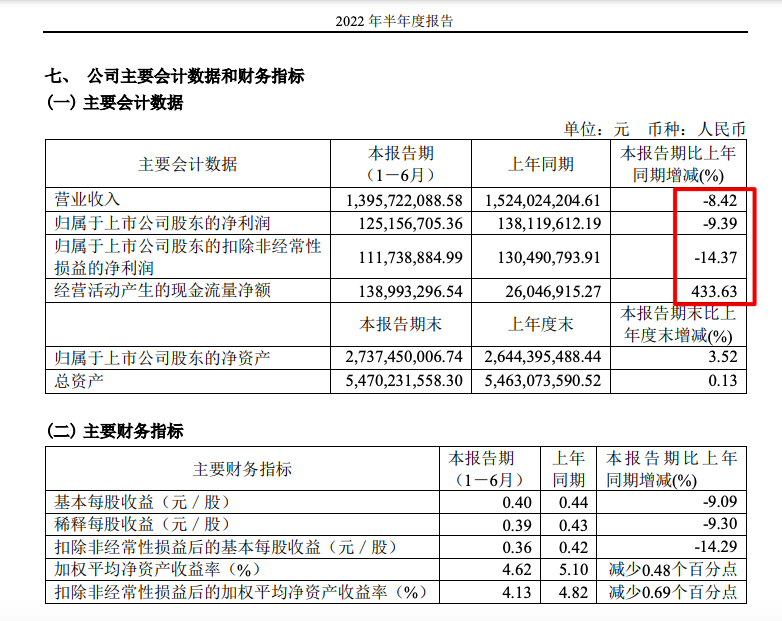 好莱客上半年营收、净利同比均下降资产负债率上涨至46.4% 好莱客上半年营收、净利同比均下降资产负债率上涨至46.4%