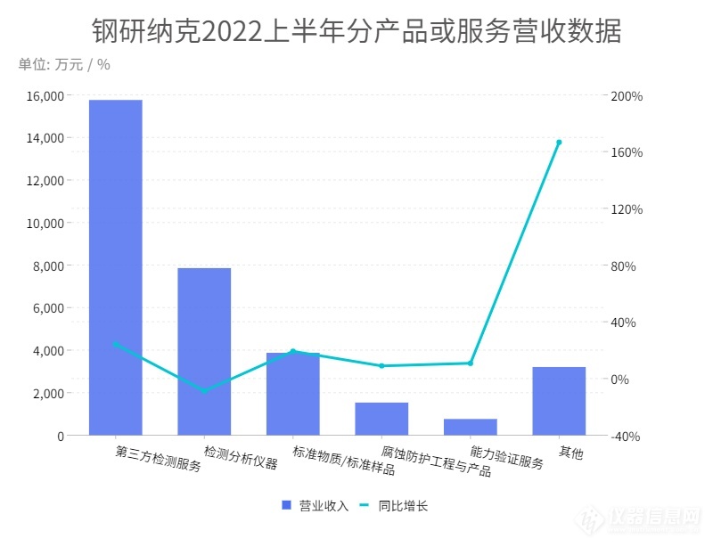 钢研纳克2022上半年分产品或服务营收数据.png 钢研纳克2022上半年分产品或服务营收数据.png