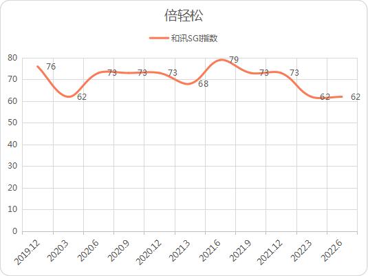 点击看大图 和讯SGI公司|业绩再度下滑,倍轻松不再“轻松”!SGI指数评分已跌至62,如何破局?