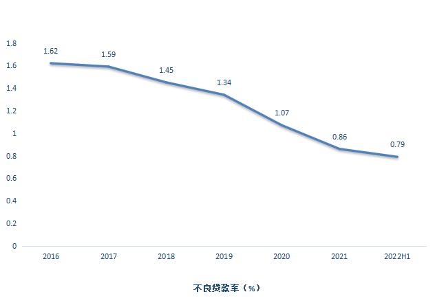 点击看大图 杭州银行上半年不良率创上市以来新低一级资本充足率临近监管红线丨和讯曝财报