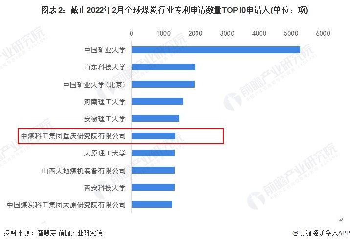ͼ2ֹ20222ȫú̿ҵרTOP10(λ)