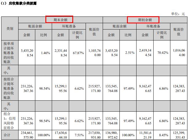点击看大图 更正后的半年报截图