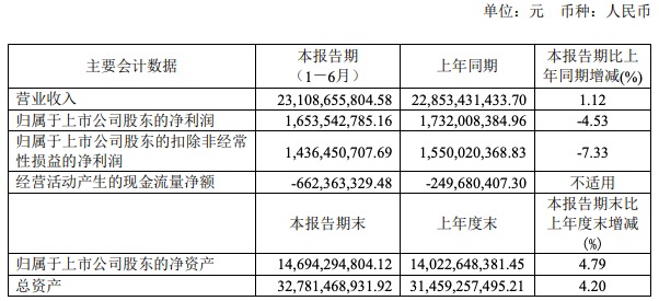 �����ع��ϰ������ղ�������Ӫ������1.12%�������»�4.53%