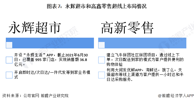 图表7:永辉超市和高鑫零售超线上布局情况