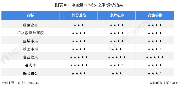 图表10:中国超市“龙头之争”分析结果
