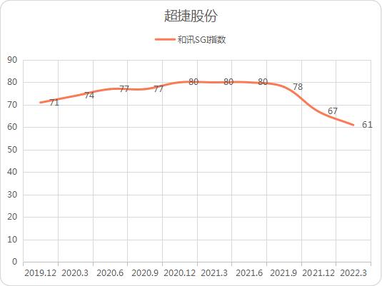 点击看大图 和讯SGI公司|股价“腰斩”,大股东清仓!超捷股份业绩下滑,如何彻底扭转?SGI指数评分61