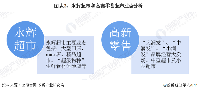 图表3:永辉超市和高鑫零售超市业态分析