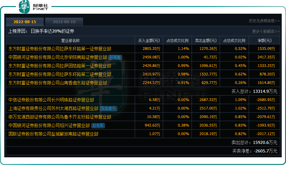 【焦点】逾35万手买单抢筹!“低价潜力股”东旭蓝天很诱人?