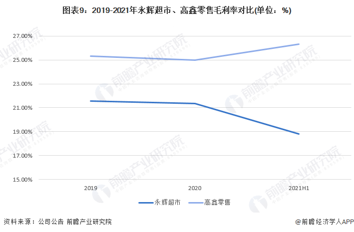 图表9:2019-2021年永辉超市、高鑫零售毛利率对比(单位:%)