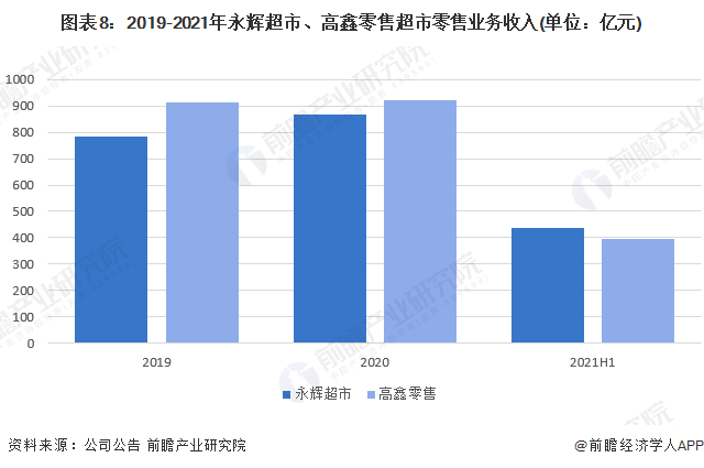 图表8:2019-2021年永辉超市、高鑫零售超市零售业务收入(单位:亿元)