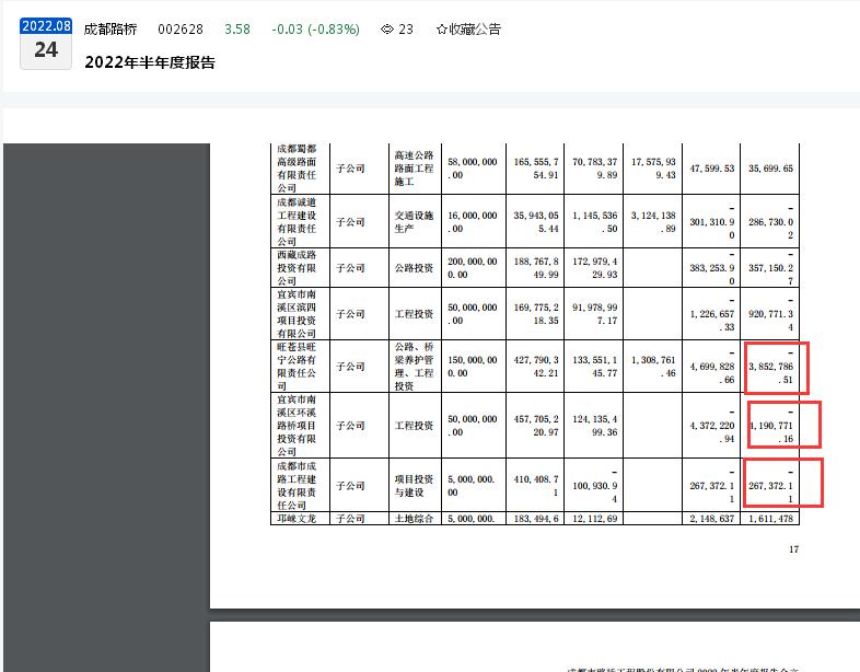 点击看大图 成都路桥2022年上半年业绩“大变脸”:归母净利润亏损0.34亿元、营收同比下滑超30%、16家子公司出现亏损