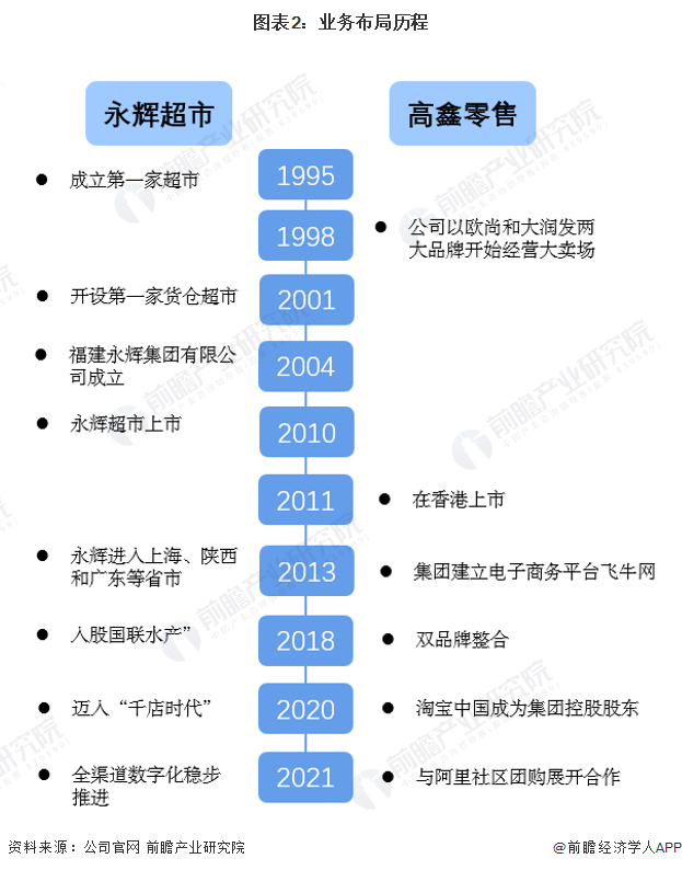 图表2:业务布局历程