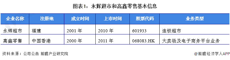 图表1:永辉超市和高鑫零售基本信息