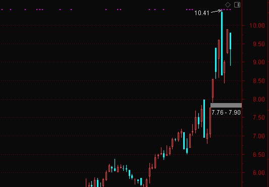 ÷ǰɼ۴ǳ50%ϼſгβȵҵ