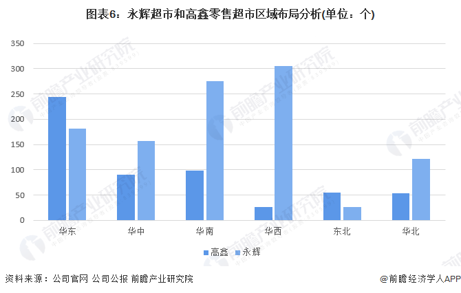 图表6:永辉超市和高鑫零售超市区域布局分析(单位:个)