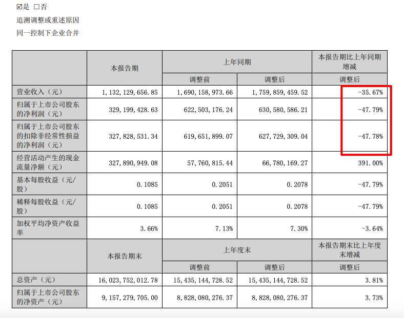 苏宁环球2022上半年归母净利润同比减少47.8%受限资产20.24亿元 苏宁环球2022上半年归母净利润同比减少47.8%受限资产20.24亿元