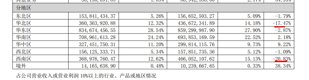 蒙娜丽莎2022上半年盈转亏4.87亿元毛利率下滑11.72个百分点 蒙娜丽莎2022上半年盈转亏4.87亿元毛利率下滑11.72个百分点