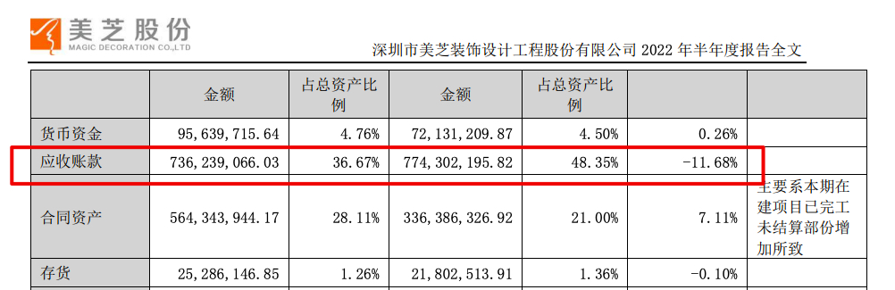 美芝股份2022上半年扭亏应收账款仍占总资产比例高达36.73% 美芝股份2022上半年扭亏应收账款仍占总资产比例高达36.73%