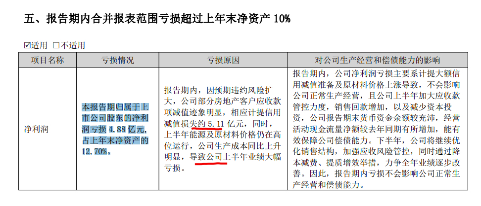蒙娜丽莎2022上半年盈转亏4.87亿元毛利率下滑11.72个百分点 蒙娜丽莎2022上半年盈转亏4.87亿元毛利率下滑11.72个百分点