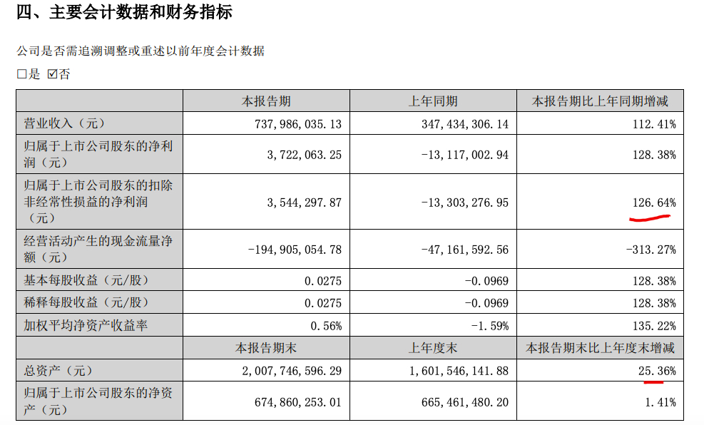 美芝股份2022上半年扭亏应收账款仍占总资产比例高达36.73% 美芝股份2022上半年扭亏应收账款仍占总资产比例高达36.73%