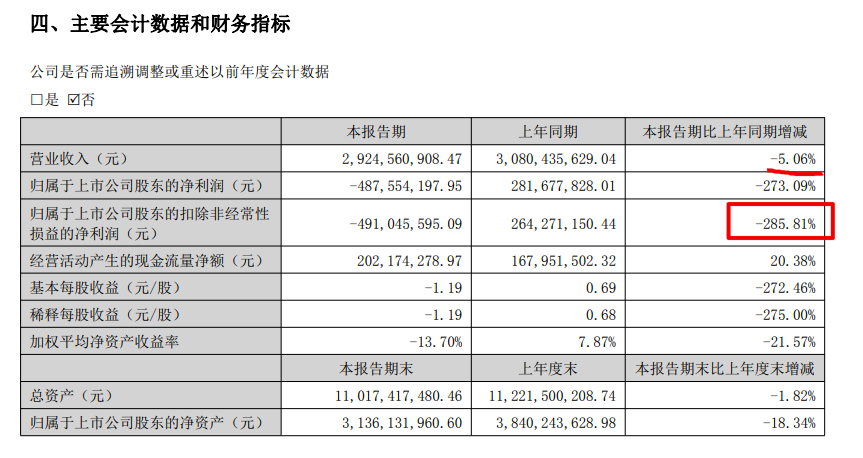 蒙娜丽莎2022上半年盈转亏4.87亿元毛利率下滑11.72个百分点 蒙娜丽莎2022上半年盈转亏4.87亿元毛利率下滑11.72个百分点