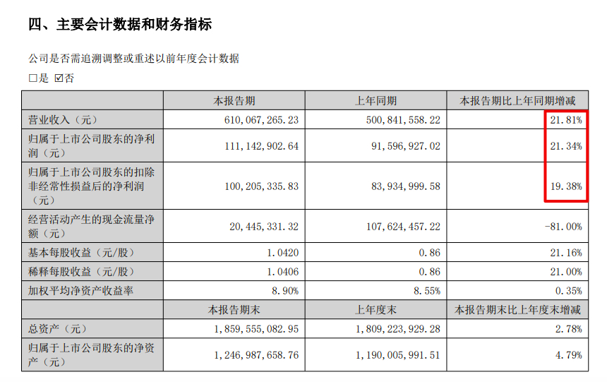 亿田智能2022上半年净利润增长21.3%净利率走低电商渠道销售占比近七成 亿田智能2022上半年净利润增长21.3%净利率走低电商渠道销售占比近七成