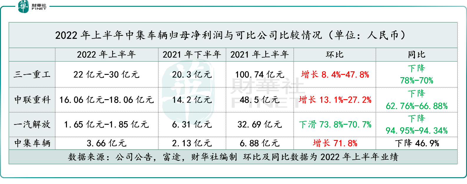 中集车辆:海外市场上半年收入大增59.2%,“灯塔制造网络”缔造新增长曲线