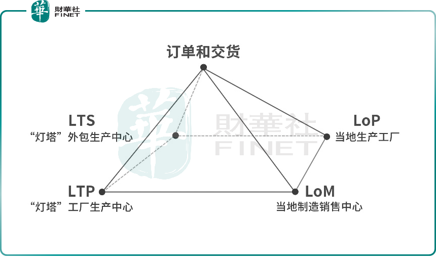 中集车辆:海外市场上半年收入大增59.2%,“灯塔制造网络”缔造新增长曲线