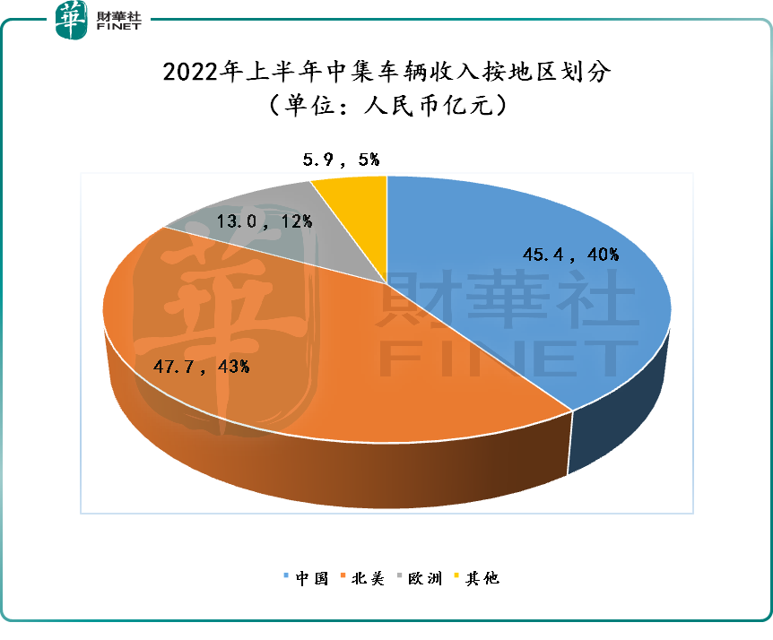 中集车辆:海外市场上半年收入大增59.2%,“灯塔制造网络”缔造新增长曲线