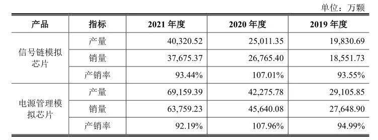 产品产量、销量