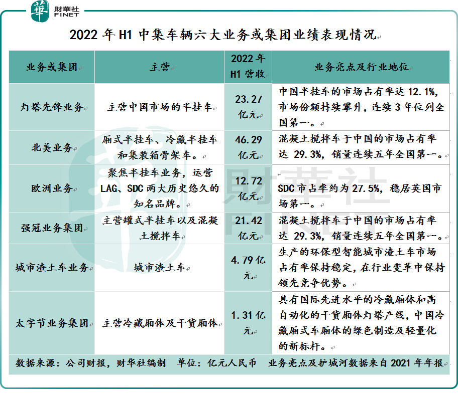 中集车辆:海外市场上半年收入大增59.2%,“灯塔制造网络”缔造新增长曲线