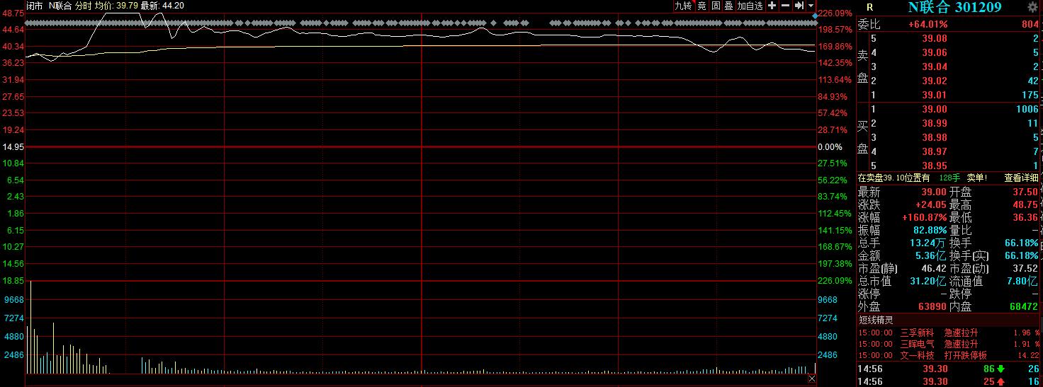 点击看大图 又有大肉签来袭!中一签浮盈超1.69万,联合化学上市首日暴涨226%,中德证券躺赚154万元