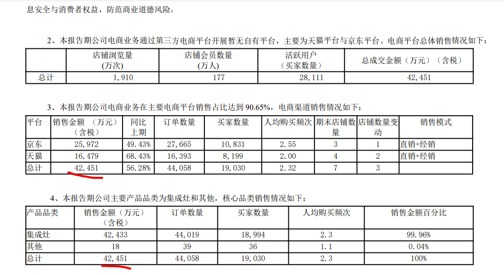 亿田智能2022上半年净利润增长21.3%净利率走低电商渠道销售占比近七成 亿田智能2022上半年净利润增长21.3%净利率走低电商渠道销售占比近七成