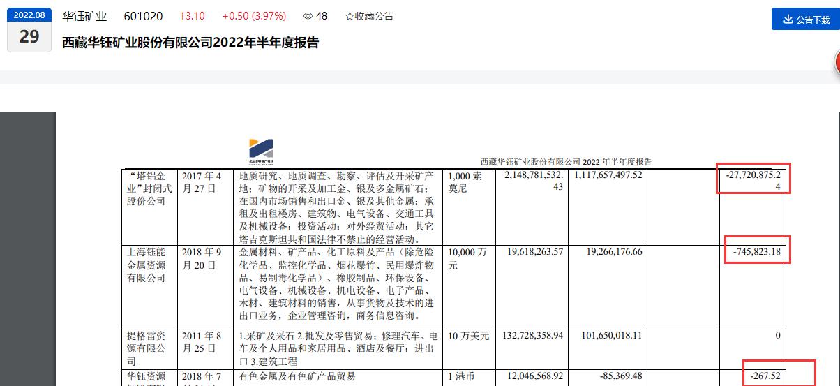 点击看大图 华钰矿业2022年上半年营收、净利润双双大幅下滑:其中归母净利润同比下滑超30%、9家主要子公司6家出现亏损