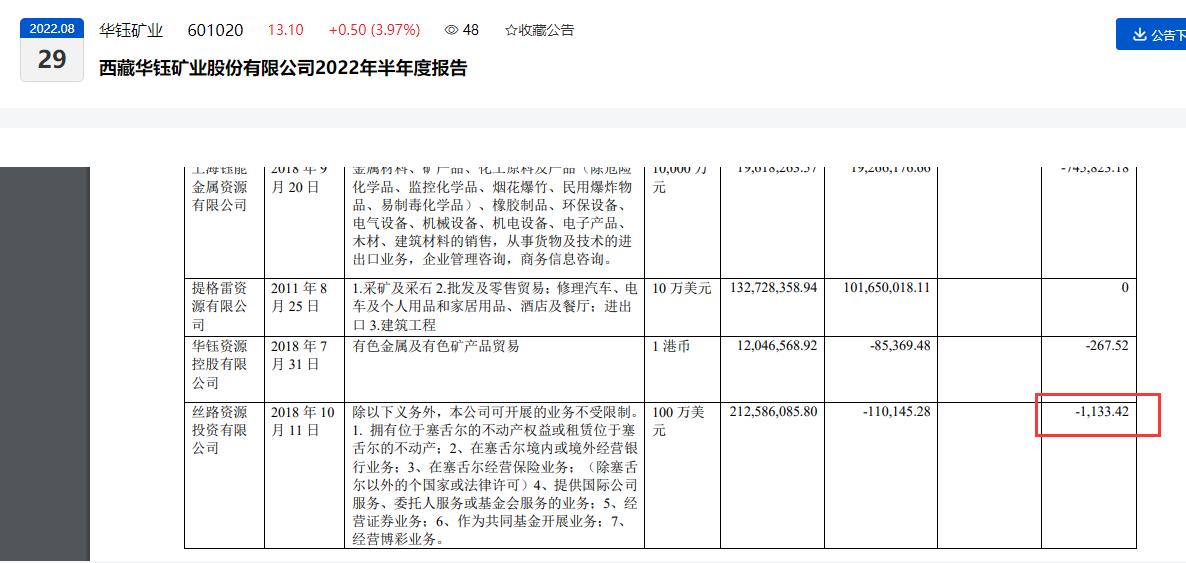 点击看大图 华钰矿业2022年上半年营收、净利润双双大幅下滑:其中归母净利润同比下滑超30%、9家主要子公司6家出现亏损