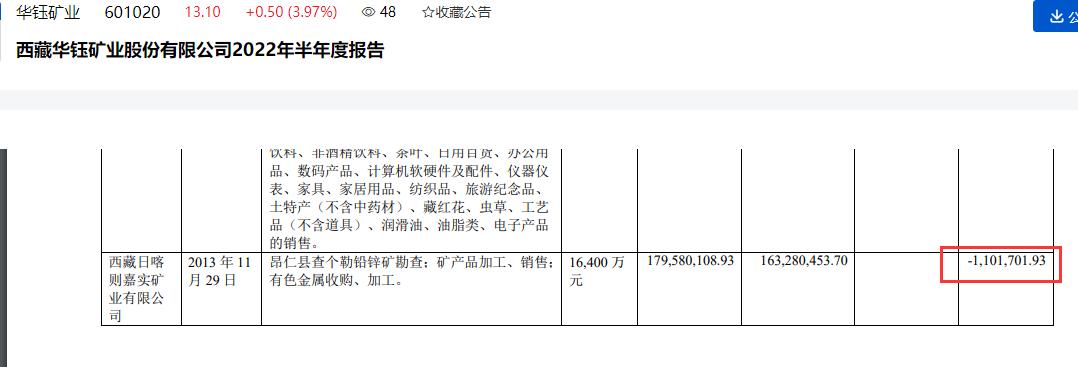 点击看大图 华钰矿业2022年上半年营收、净利润双双大幅下滑:其中归母净利润同比下滑超30%、9家主要子公司6家出现亏损