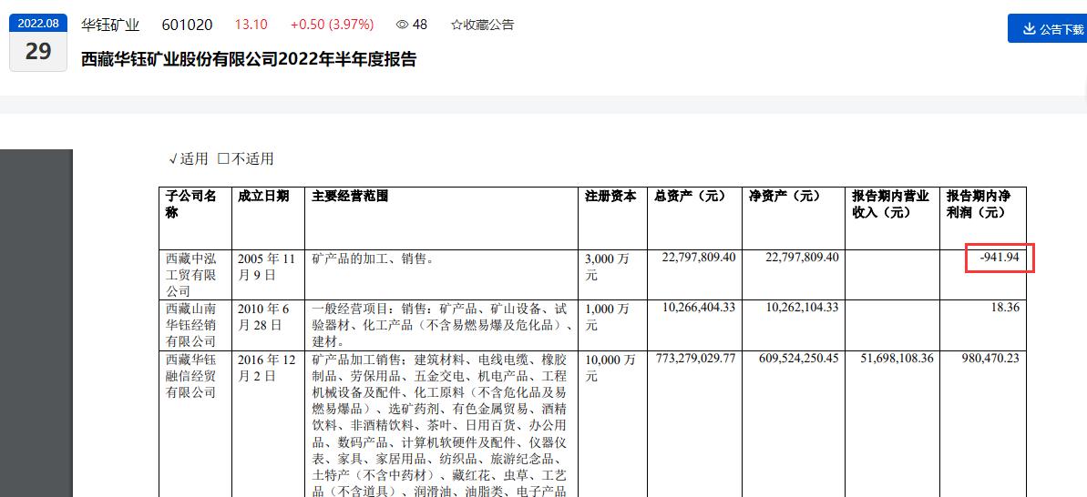 点击看大图 华钰矿业2022年上半年营收、净利润双双大幅下滑:其中归母净利润同比下滑超30%、9家主要子公司6家出现亏损