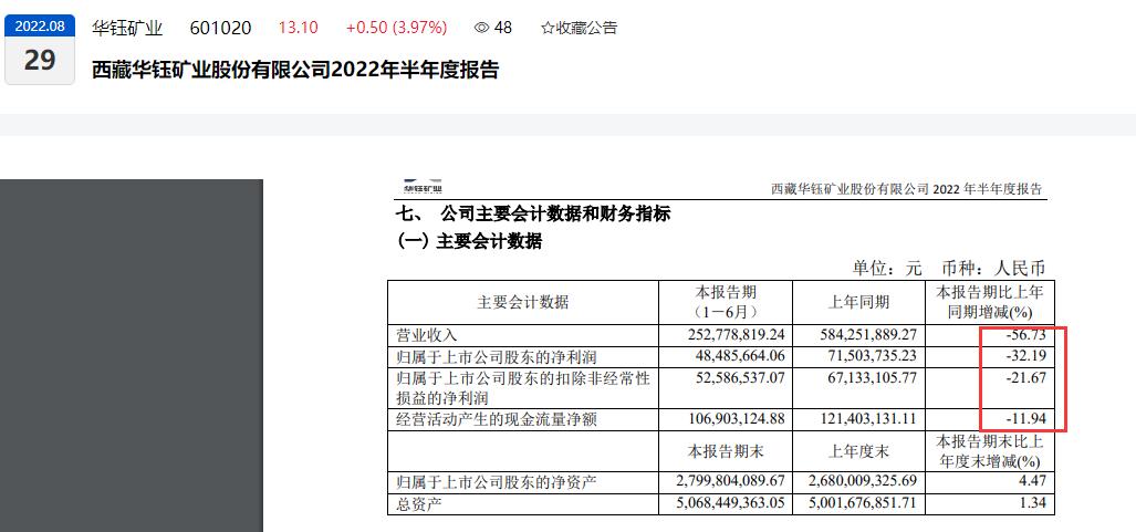 点击看大图 华钰矿业2022年上半年营收、净利润双双大幅下滑:其中归母净利润同比下滑超30%、9家主要子公司6家出现亏损