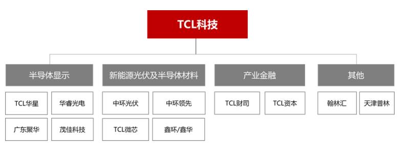 点击看大图 面板寒冬中,TCL科技如何有质量地活着?
