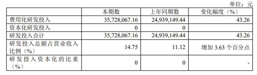 德龙激光上半年实现营收2.42亿元,研发投入同比上升43.26% 德龙激光上半年实现营收2.42亿元,研发投入同比上升43.26%