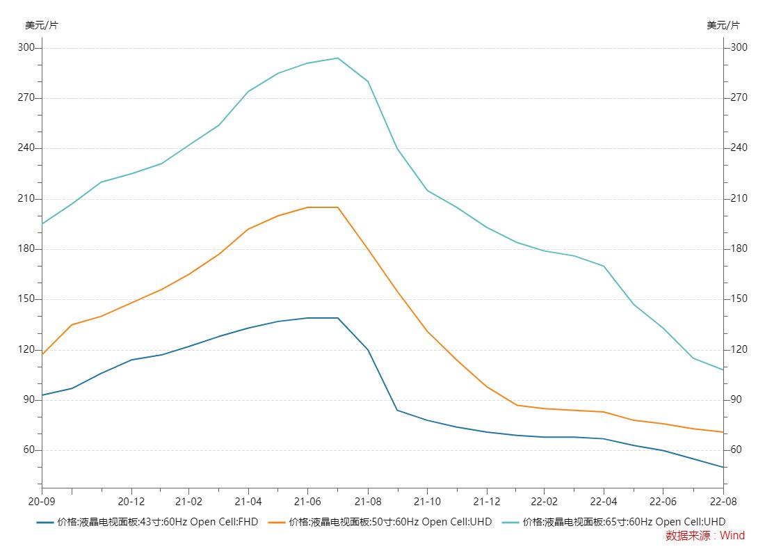 点击看大图 面板寒冬中,TCL科技如何有质量地活着?