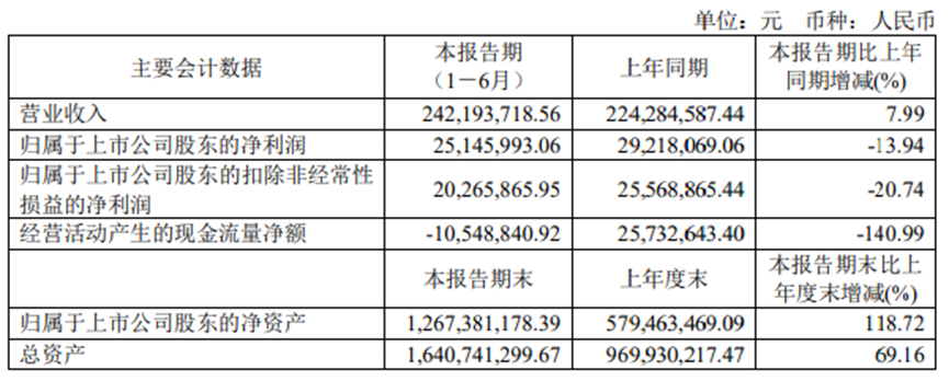 德龙激光上半年实现营收2.42亿元,研发投入同比上升43.26% 德龙激光上半年实现营收2.42亿元,研发投入同比上升43.26%