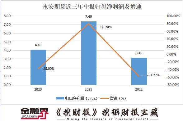 【挖财报】永安期货半年报:净利润同比下降超50%,二季度净利润暴增7.7倍,风险管理业务收支同增