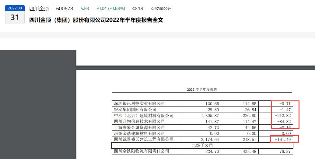 点击看大图 和讯曝财报︱盈利“砍半”!四川金顶2022年上半年归母净利润仅0.18亿元同比下滑超60%、9家一级子公司出现亏损