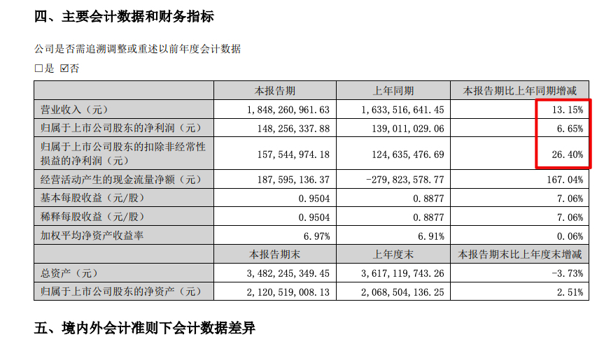 Сܵ2022ϰӪͬ13.2%½8.01%
