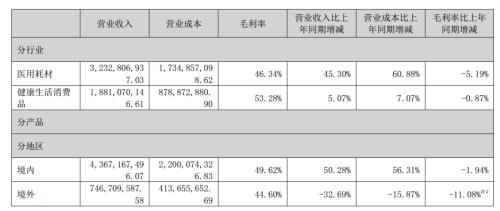 稳健医疗:商誉猛增至5.89亿高溢价并购后或存同业竞争