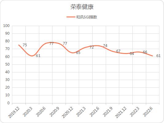 点击看大图 和讯SGI公司|荣泰健康业绩下滑,研发投入减少!SGI指数评分降至61,股价跌七成